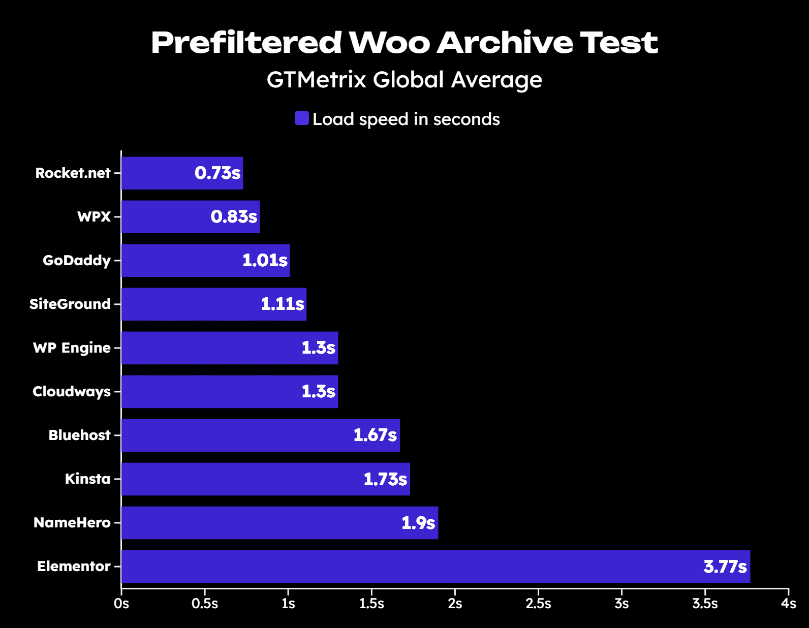 10 Greatest WordPress Hosts: Fastest From 1000+ GTmetrix tests 30